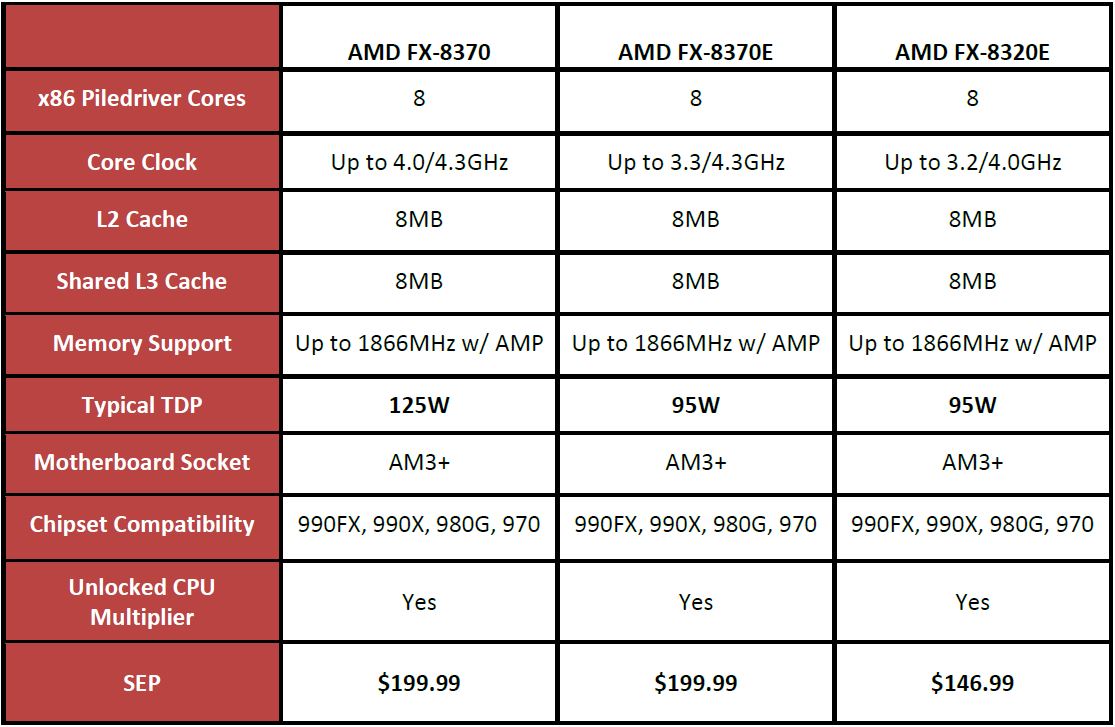 [XF] 有效功耗管理 發展高效益運算 AMD FX-8320E 評測